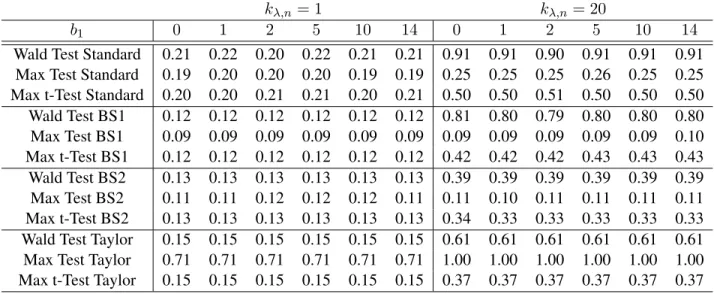 Table 3.3: Max Test Simulations - Additive Nonlinear Model under the Local Alternative Hypoth- Hypoth-esis