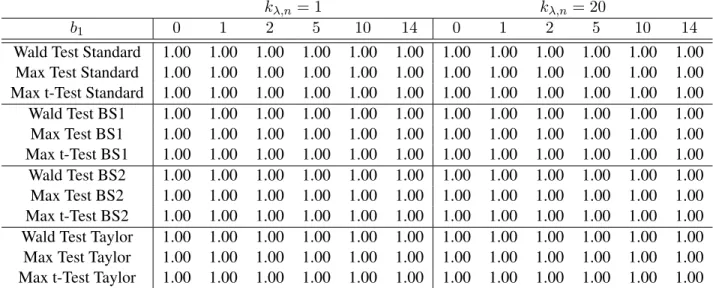 Table 3.4: Max Test Simulations - Additive Nonlinear Model under the Alternative Hypothesis