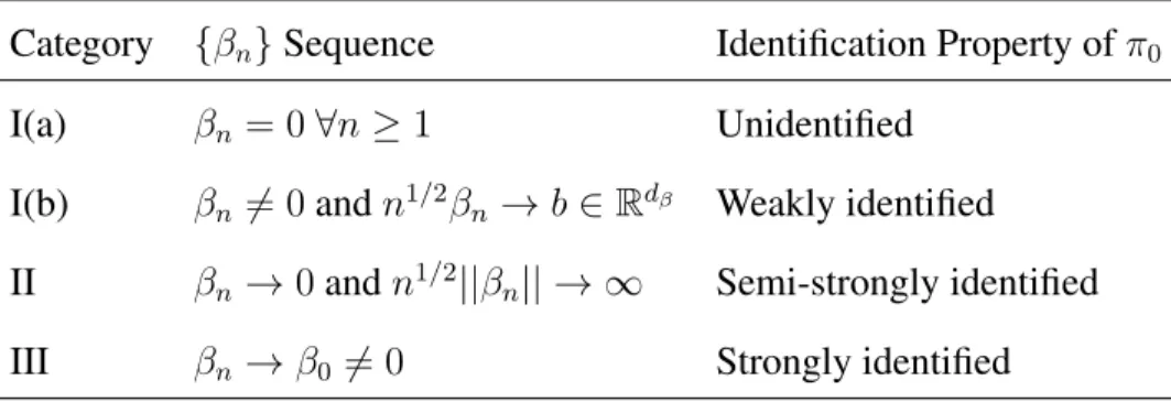 Table 1.1: Identification Categories: Andrews and Cheng’s (2012a) Table I Category {β n } Sequence Identification Property of π 0