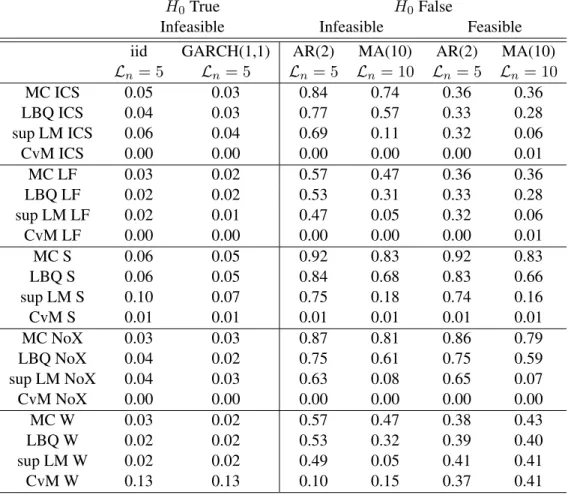Table 2.4: White Noise Test Simulations - STAR model under Strong Identification