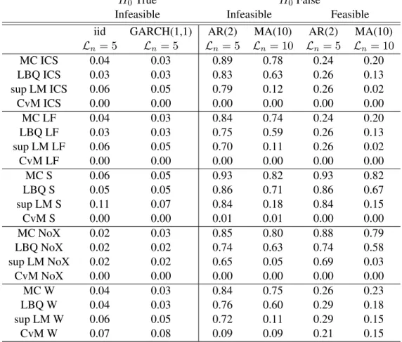 Table 2.5: White Noise Test Simulations - STAR model under Weak Identification
