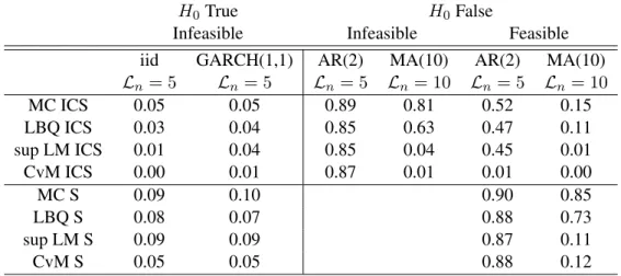 Table 2.7: White Noise Test Simulations - ARMA model under Weak Identification