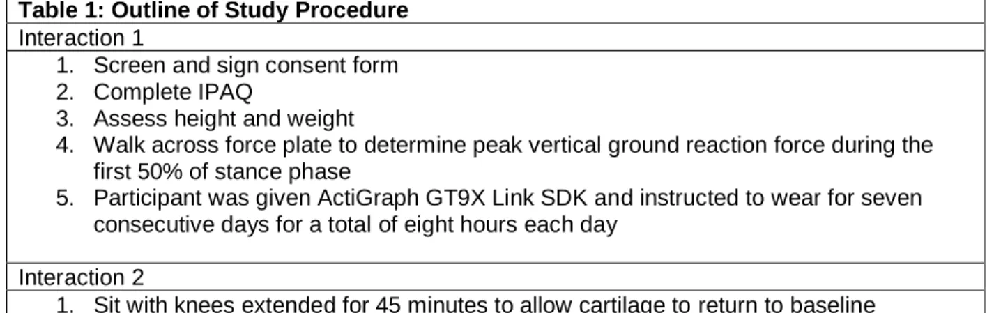 Table 1: Outline of Study Procedure  Interaction 1 