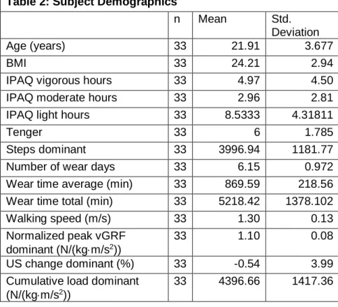 Table 2: Subject Demographics  