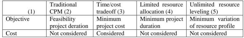 Table. Summary of Construction Schedule model Time/cost tradeoff (3) 