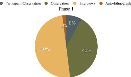 Figure 1. Breakdown of research activities during phase 1 of project 