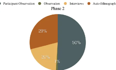Figure 2. Breakdown of research activities during phase 2 of project 