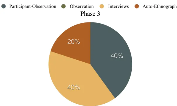 Figure 4. Breakdown of research activities during phase 3 of project 
