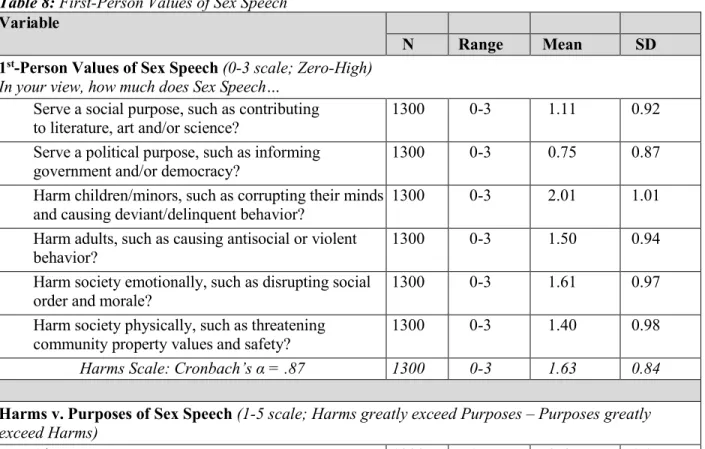 Table 8: First-Person Values of Sex Speech  Variable 