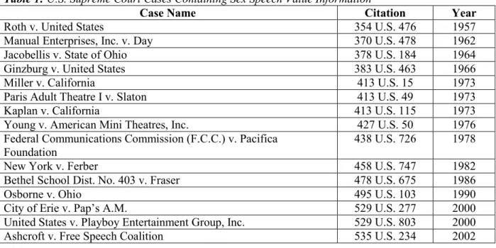 Table 1: U.S. Supreme Court Cases Containing Sex Speech Value Information 