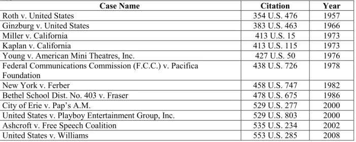 Table 3: U.S. Supreme Court Cases Containing Comparisons between Sex Speech and Other Speech  Types 