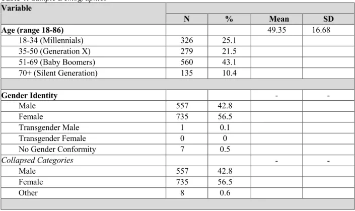 Table 4: Sample Demographics  Variable  N  %  Mean  SD  Age (range 18-86)  49.35  16.68  18-34 (Millennials)  326  25.1  35-50 (Generation X)  279  21.5  51-69 (Baby Boomers)  560  43.1  70+ (Silent Generation)   135  10.4  Gender Identity  -  -  Male  557