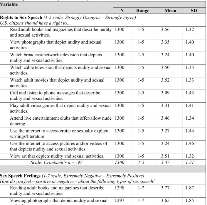 Table 6: Rights to and Feelings toward Sex Speech   Variable 