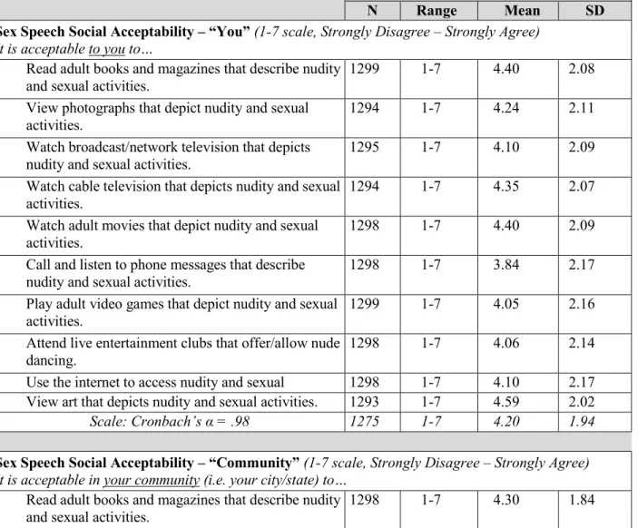 Table 7: Social Acceptability of Sex Speech   Variable 