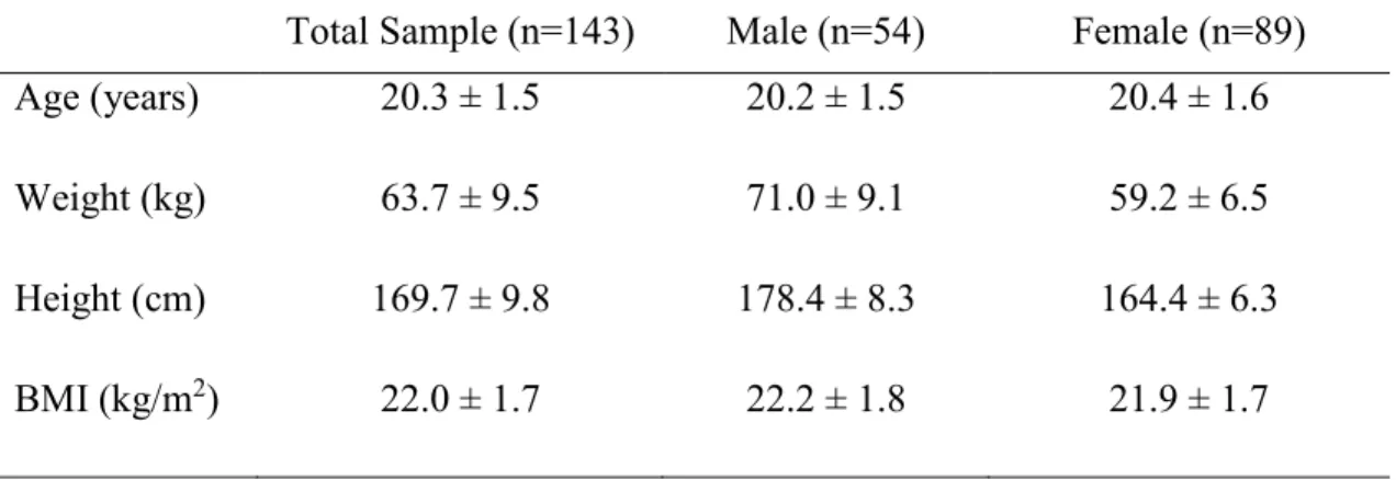 Table 1. Descriptive statistics for the total sample and males vs. females. Data presented as mean 