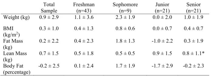 Table 2. Change in weight, BMI, and body composition from Fall 2017-Spring 2018 for all  subjects and each class (freshman, sophomore, junior, senior)