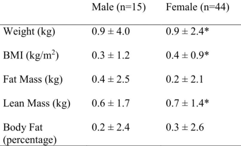 Table 3: Mean change in weight, BMI, and body composition from Fall 2017-Spring 2018; male  vs