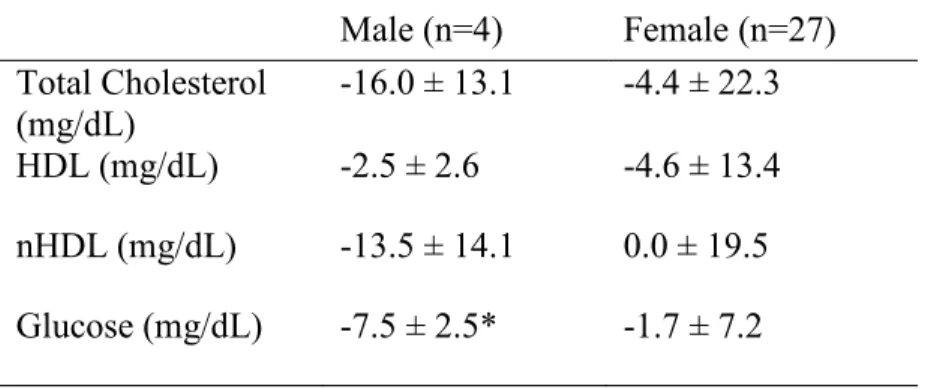Table 4: Mean change in Total cholesterol, HDL, nHDL, and glucose from Fall 2017-Fall 2018; 
