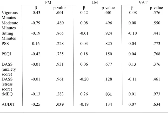 Table 6. Standardized Beta-Coefficients and p-values of regression analyses conducted 