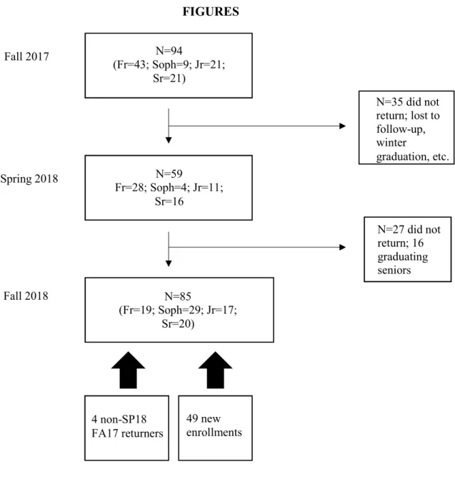 Figure 1. Consort diagram detailing enrollment and retention of the sample at each data 
