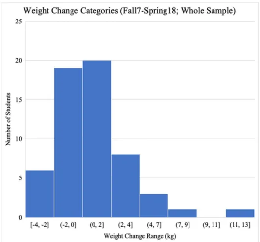 Figure 2: Distribution in the changes in body weight over the course of the 2017 to 2018  academic year