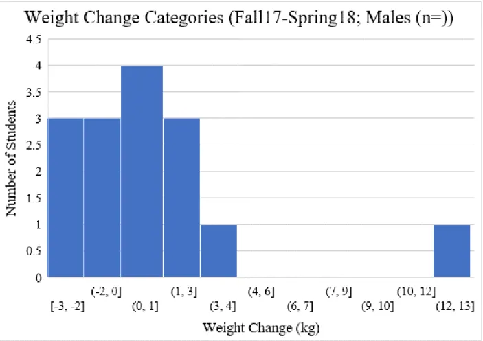 Figure 3: Distribution in the changes in body weight over the course of the 2017 to 2018  academic year in males
