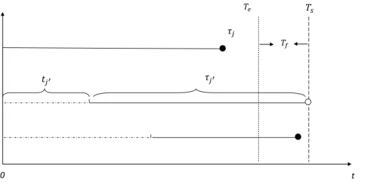 Figure 1.1: Staggered entry, t j stands for arrival time, τ j exposure time; enrollment starts at t = 0 and stops at t = T e ; ◦ indicates censoring; • indicates an event; a trial stops at t = T s ; T f is a minimal follow-up period.