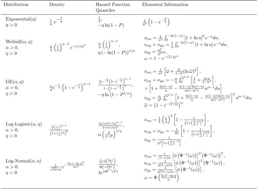 Table 3.1: Elemental Information matrices ν(η, T ) for the most popular distribution with τ ∈ {0, T } and censoring time T