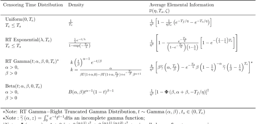 Table 3.2: The expected elemental information matrices ν(T e , T s , η) for the dierent distribution of censoring time T f = T s − t , for exponential distributed lifetime