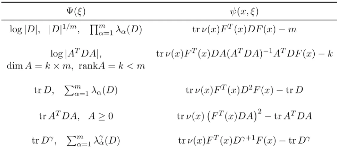 Table 3.3: Sensitivity functions ψ(x, ξ), D = M −1