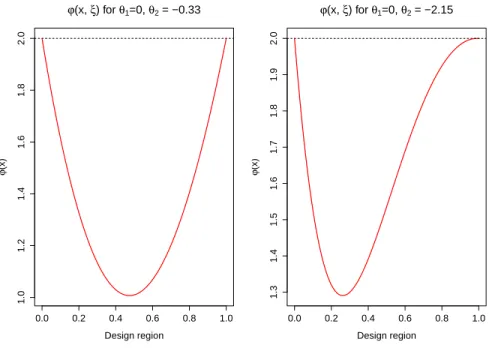 Figure 3.2: Sensitivity analysis