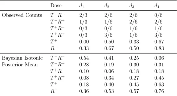 Table 4.4: An example of Bayesian isotonic estimation in a single group. Observed counts are presented as the number of outcomes over the total number of patients at the dose