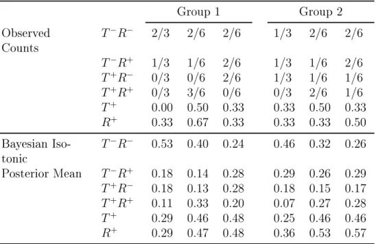 Table 4.5: An example of Bayesian isotonic estimation under constrains in (1) in two groups