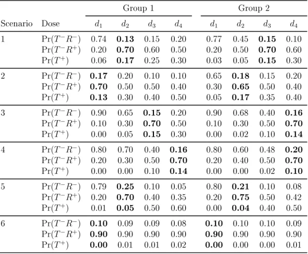 Table 4.6: Scenarios with four doses and two ordered groups Group 1 Group 2 Scenario Dose d 1 d 2 d 3 d 4 d 1 d 2 d 3 d 4 1 Pr(T − R − ) 0.74 0.13 0.15 0.20 0.77 0.45 0.15 0.10 Pr(T − R + ) 0.20 0.70 0.60 0.50 0.20 0.50 0.70 0.60 Pr(T + ) 0.06 0.17 0.25 0.