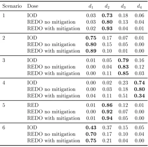 Table 4.7: Comparison of the design to nd the optimal dose from Ivanova (2003) (IOD) and the REDO