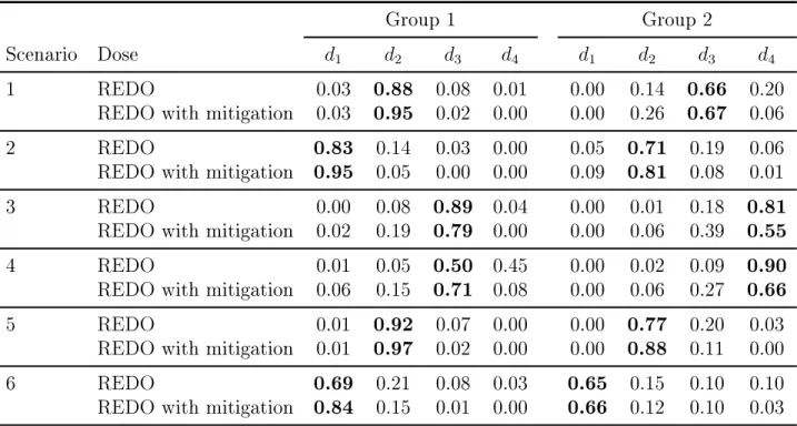 Table 4.8: Proportion of trials each dose was recommended as the optimal doses in two ordered groups trials for scenarios in Table 4.6