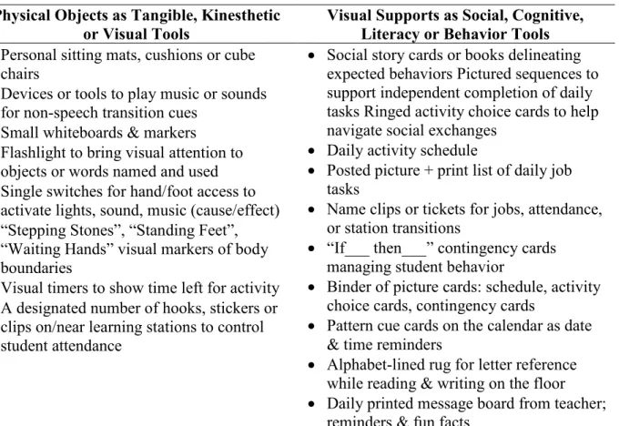 Table 4.1 Material Tools to Scaffold Student Learning and Mediate Engagement  Physical Objects as Tangible, Kinesthetic 