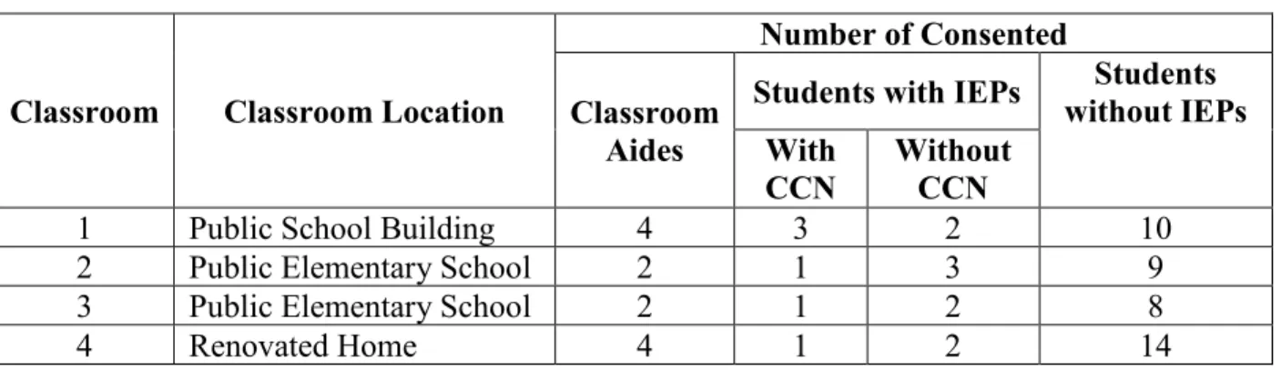 Table 3.1 Participants in Each Classroom  
