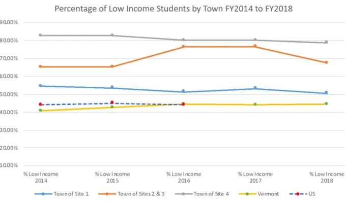 Figure 3.1 Percentage of low-income students by town 