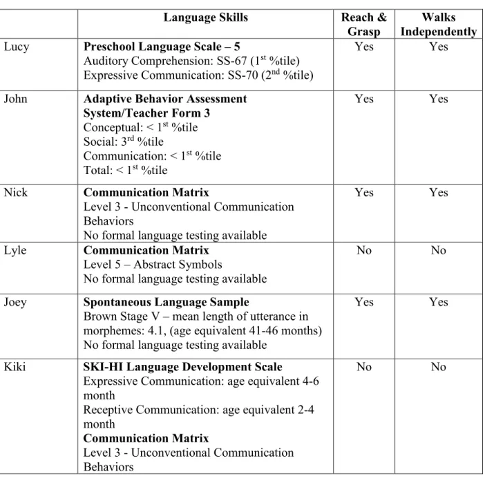 Table 3.4 Language and Motor Profiles of Student Participants with CCN  Language Skills  Reach &amp; 