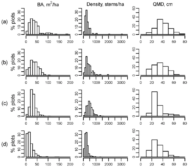 Figure 1.3. Histograms (%) of plot BA, density, and QMD in the matched datasets for (a)  1930s undisturbed plots; (b) 1990s–2000s undisturbed plots; (c) 1990s–2000s disturbed plots; 