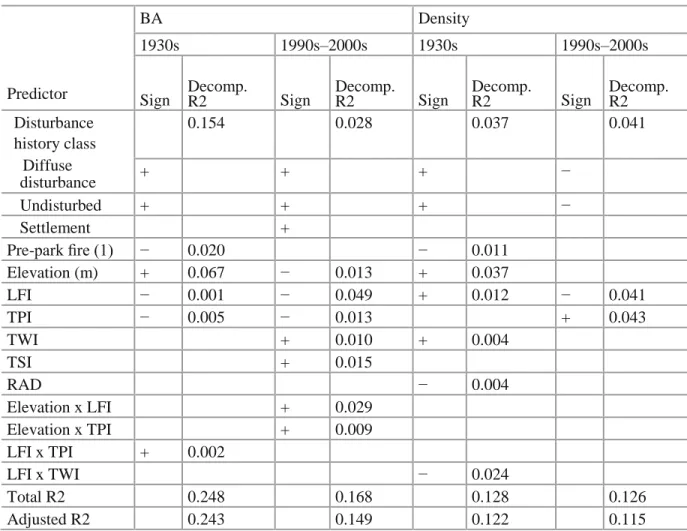 Table 1.2. Signiﬁcant predictors, sign of relationship, and relative importance (LMG variance  decomposition) of predictors for linear regression models of BA and density, for the unmatched  datasets