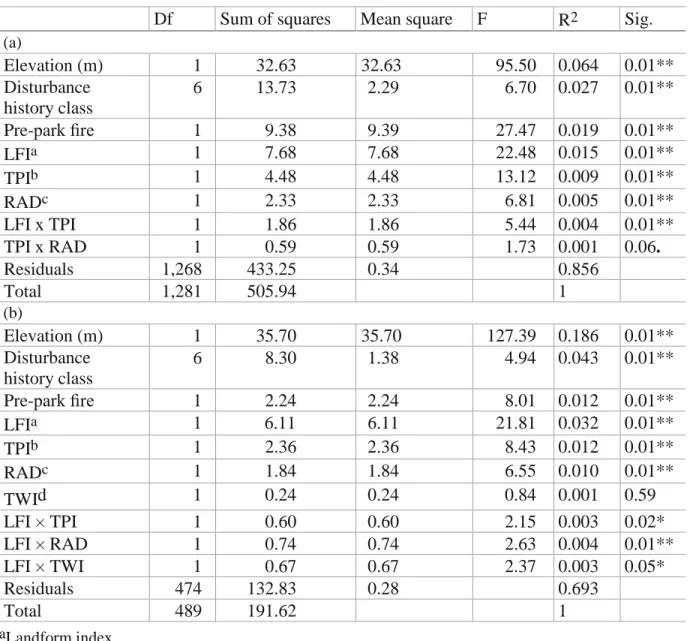 Table 1.3. Adonis model results for the unmatched datasets using relative BA, for (a) the 1930s  dataset and (b) the 1990s–2000s dataset