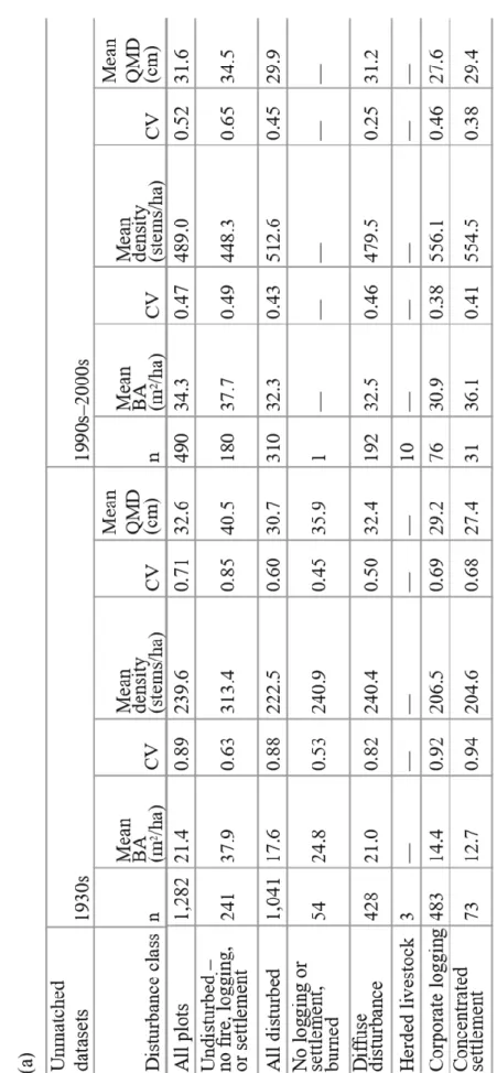 Table 1.4.  Comparison of BA, density, and QMD in each time period for (a) unmatched datasets and (b) matched datasets.
