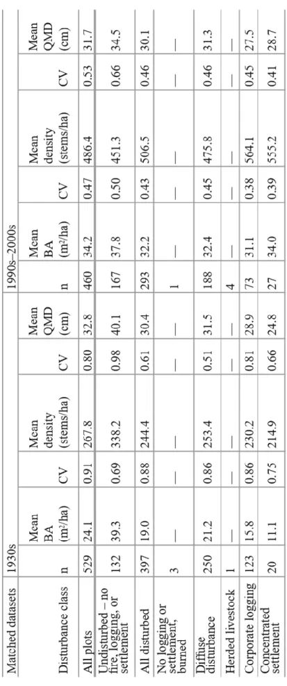 Table 1.4.  Comparison of BA, density, and QMD in each time period for (a) unmatched  datasets and (b) matched datasets.