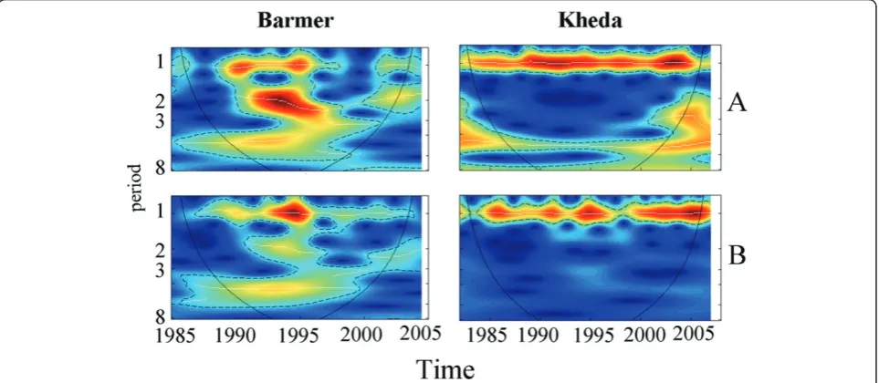 Figure 4 Wavelet power spectrum for malaria incidence and NDVI. The wavelet power spectra of the cases (panel A) and NDVI (panel B)are shown for Barmer and Kheda, the two districts at the extremes of the irrigation gradient (for the rest of the districts s