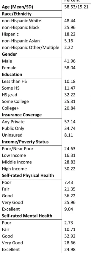Table 2. Basic Descriptive Statistics: Continuous and Categorical Variables. N=5,817.  Percent  Age (Mean/SD)  58.53/15.21  Race/Ethnicity  non-Hispanic White  48.44  non-Hispanic Black  25.96  Hispanic  18.22  non-Hispanic Asian  5.16  non-Hispanic Other/