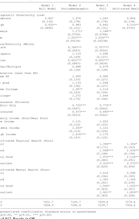 Table 4. Ordered Logit Model: Health Care Satisfaction over the past 12 months.  