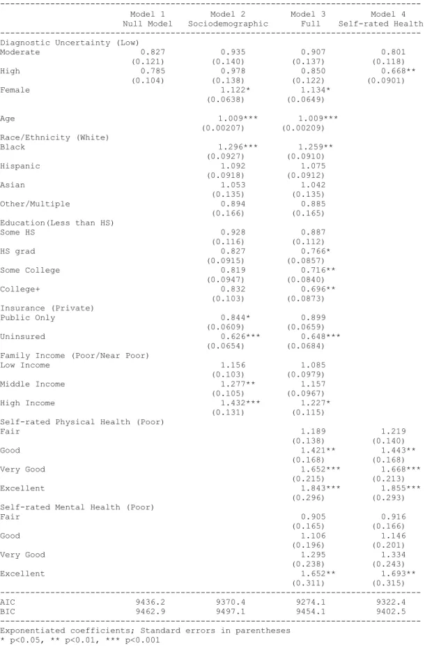 Table 5. Ordered Logit Model: “How often did providers show respect for what you had to say?” 