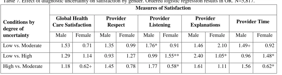 Table 7. Effect of diagnostic uncertainty on satisfaction by gender. Ordered logistic regression results in OR